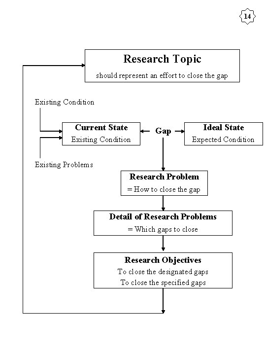 14 Research Topic should represent an effort to close the gap Existing Condition Current