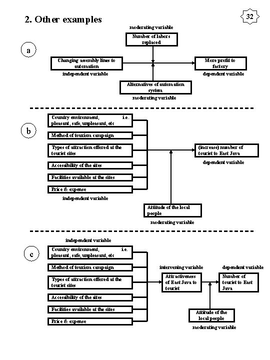 32 2. Other examples moderating variable Number of labors replaced a Changing assembly lines