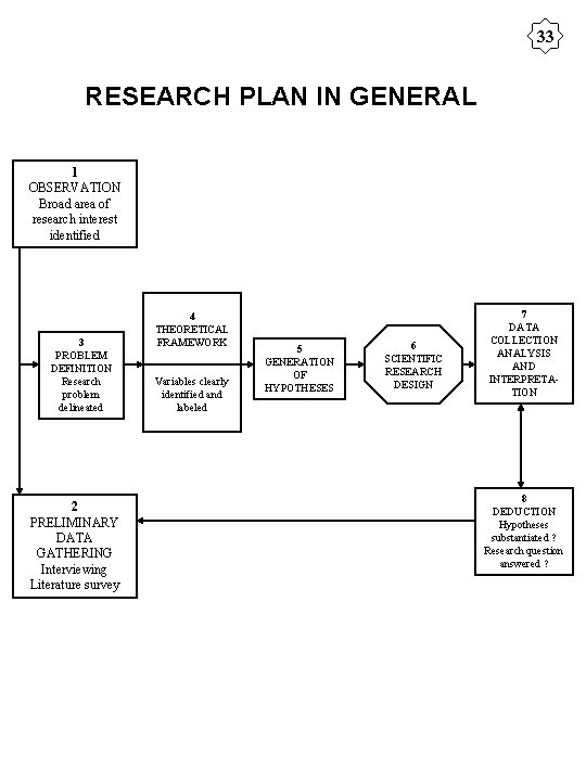 33 RESEARCH PLAN IN GENERAL 1 OBSERVATION Broad area of research interest identified 3