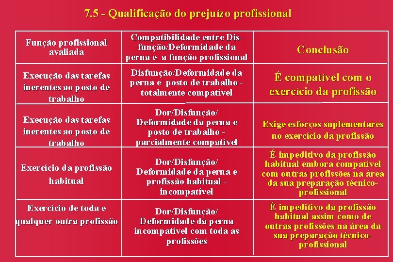 7. 5 - Qualificação do prejuízo profissional Função profissional avaliada Compatibilidade entre Disfunção/Deformidade da