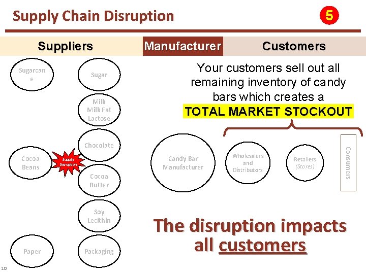 Supply Chain Disruption Suppliers Sugarcan e Sugar Milk Fat Lactose 5 Manufacturer Customers Your