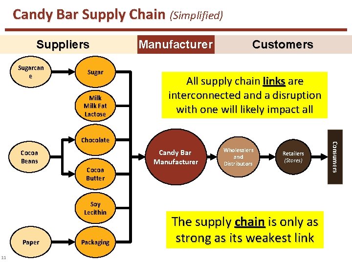 Candy Bar Supply Chain (Simplified) Suppliers Sugarcan e Sugar Milk Fat Lactose Manufacturer Customers