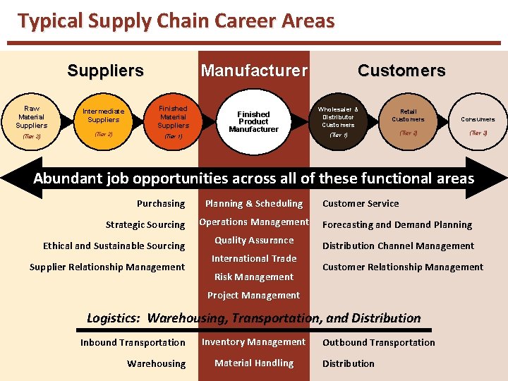 Typical Supply Chain Career Areas Suppliers Manufacturer Raw Material Suppliers Intermediate Suppliers Finished Material