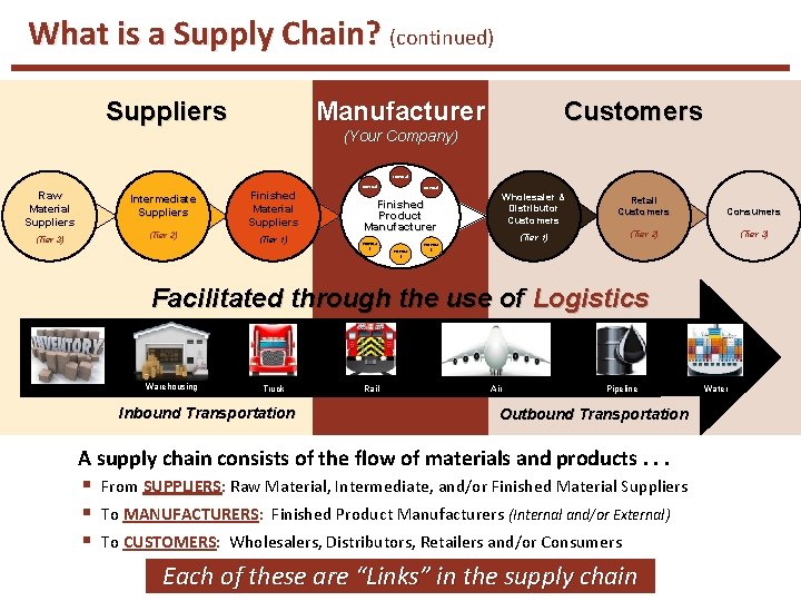 What is a Supply Chain? (continued) Suppliers Manufacturer Customers (Your Company) Internal Raw Material