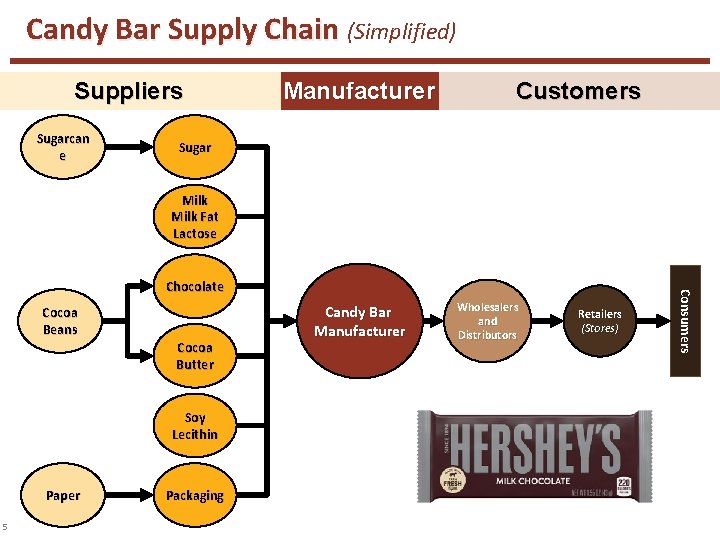 Candy Bar Supply Chain (Simplified) Suppliers Sugarcan e Manufacturer Customers Sugar Milk Fat Lactose