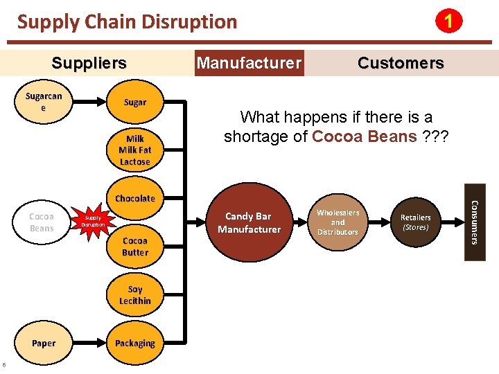 Supply Chain Disruption Suppliers Sugarcan e Sugar Milk Fat Lactose Manufacturer 1 Customers What