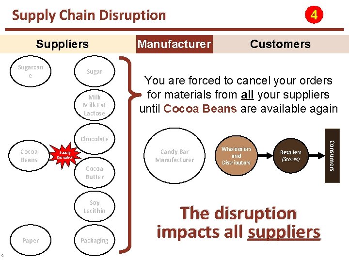 Supply Chain Disruption Suppliers Sugarcan e Sugar Milk Fat Lactose Manufacturer 4 Customers You