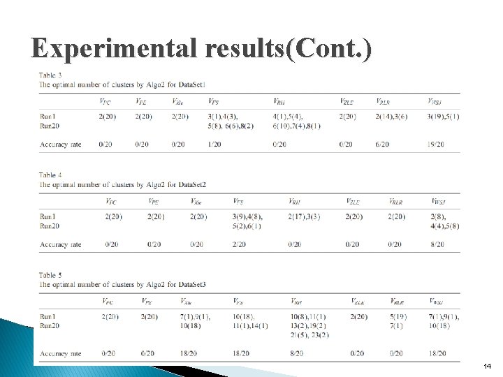 Experimental results(Cont. ) 14 
