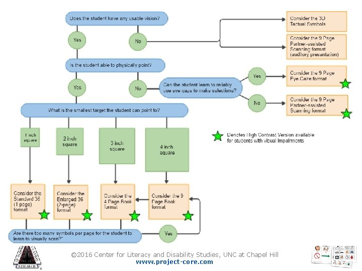 Flowchart: Common Universal Core Vocabulary Formats © 2016 Center for Literacy and Disability Studies,