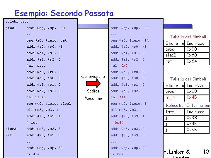 Esempio: Secondo Passata. globl proc: addi $sp, -20 . . . beq $s 0,
