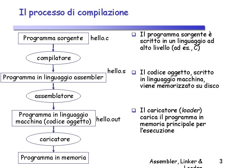 Il processo di compilazione Programma sorgente hello. c q Il programma sorgente è scritto