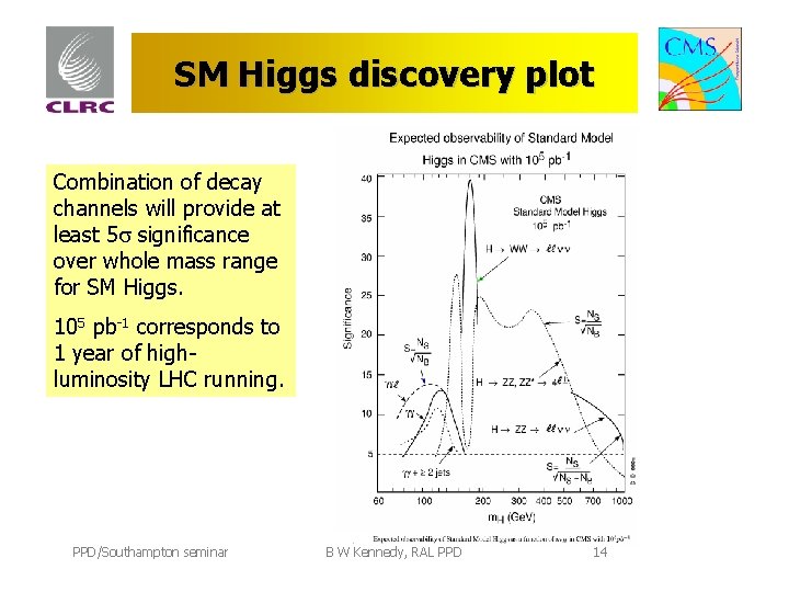 SM Higgs discovery plot Combination of decay channels will provide at least 5 significance