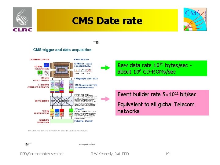 CMS Date rate Raw data rate 1015 bytes/sec about 106 CD-ROMs/sec Event builder rate