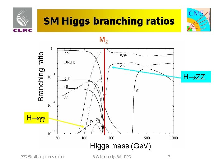 SM Higgs branching ratios Branching ratio MZ H ZZ H Higgs mass (Ge. V)