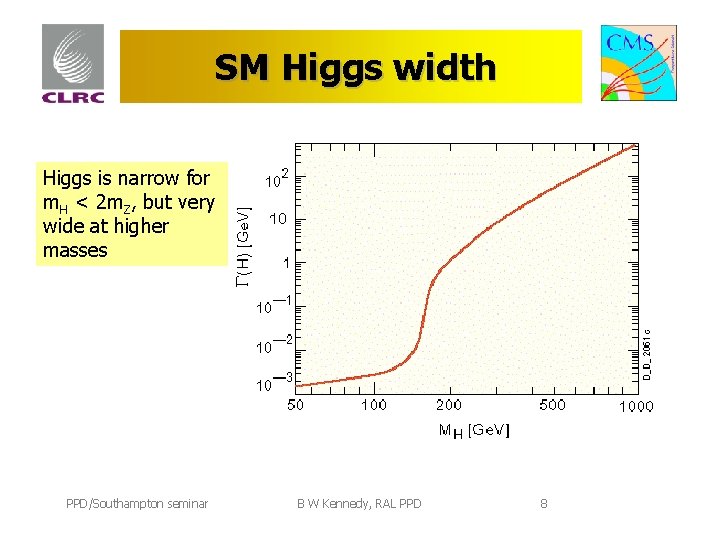 SM Higgs width Higgs is narrow for m. H < 2 m. Z, but