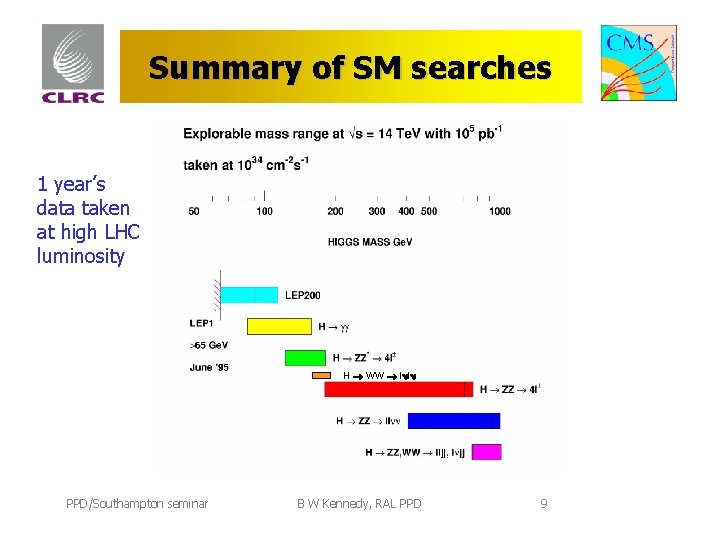 Summary of SM searches 1 year’s data taken at high LHC luminosity H WW