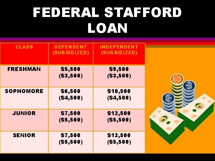 FEDERAL STAFFORD LOAN CLASS DEPENDENT (SUBSIDIZED) INDEPENDENT (SUBSIDIZED) FRESHMAN $5, 500 ($3, 500) $9,