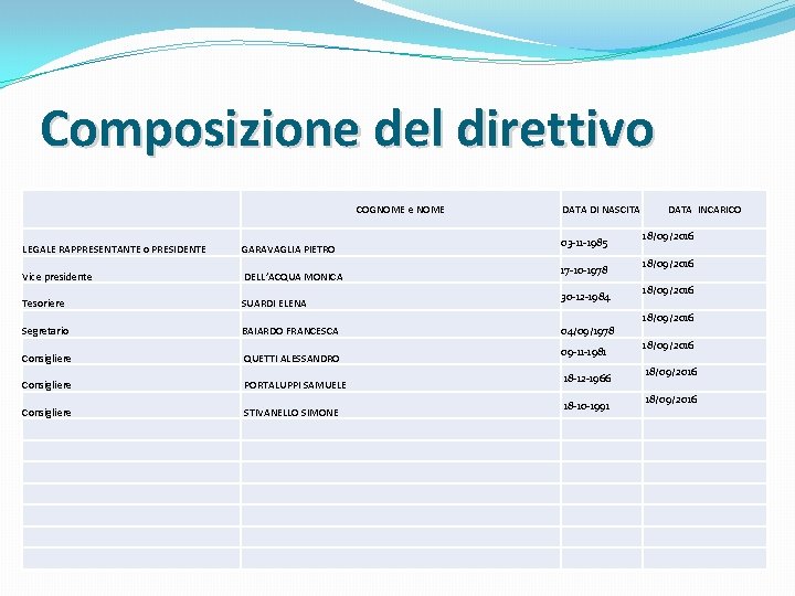 Composizione del direttivo COGNOME e NOME LEGALE RAPPRESENTANTE o PRESIDENTE GARAVAGLIA PIETRO Vice presidente