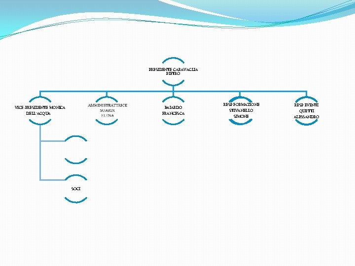 PRESIDENTE GARAVAGLIA PIETRO VICE-PRESIDENTE MONICA BAIARDO DELL’ACQUA FRANCESCA SOCI RESP FORMAZIONE STIVANELLO RESP EVENTI