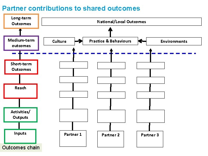 Partner contributions to shared outcomes Long-term Outcomes Medium-term outcomes National/Local Outcomes Culture Practice &