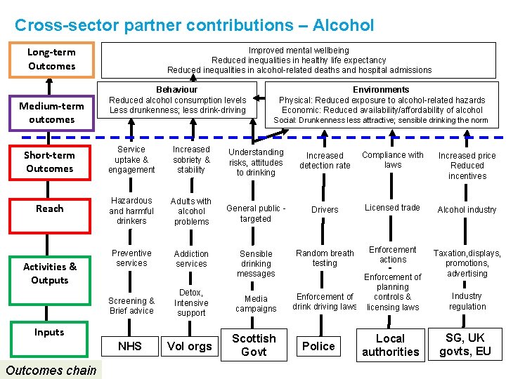 Cross-sector partner contributions – Alcohol Long-term Outcomes Medium-term outcomes Improved mental wellbeing Reduced inequalities