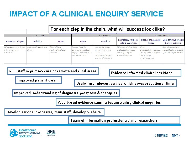 IMPACT OF A CLINICAL ENQUIRY SERVICE For each step in the chain, what will