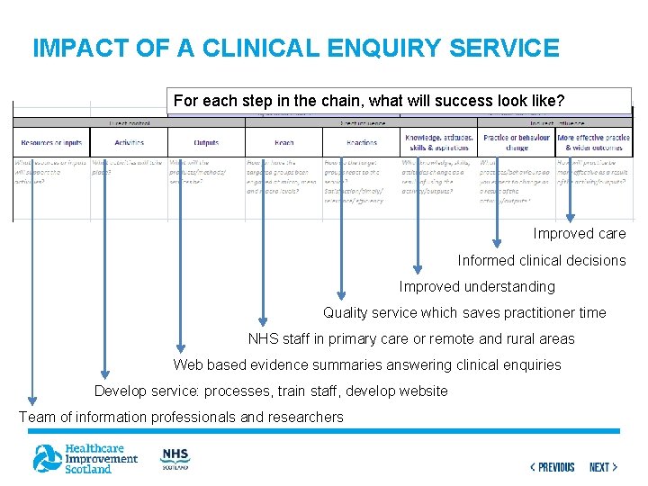IMPACT OF A CLINICAL ENQUIRY SERVICE For each step in the chain, what will