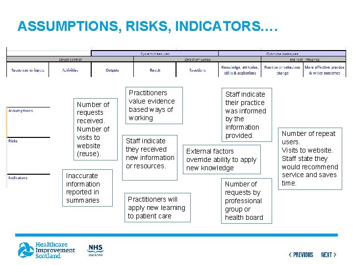 ASSUMPTIONS, RISKS, INDICATORS…. Number of requests received. Number of visits to website (reuse). Inaccurate