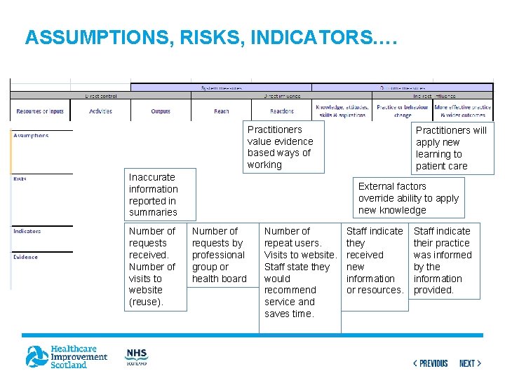 ASSUMPTIONS, RISKS, INDICATORS…. Practitioners value evidence based ways of working Inaccurate information reported in