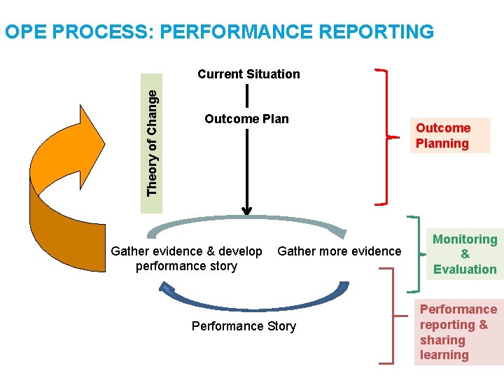 OPE PROCESS: PERFORMANCE REPORTING Theory of Change Current Situation Outcome Plan Gather evidence &