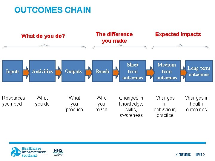 OUTCOMES CHAIN The difference you make What do you do? Inputs Activities Outputs Reach