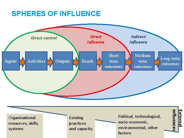 SPHERES OF INFLUENCE Direct influence Direct control Inputs Activities Reach Existing practices and capacity