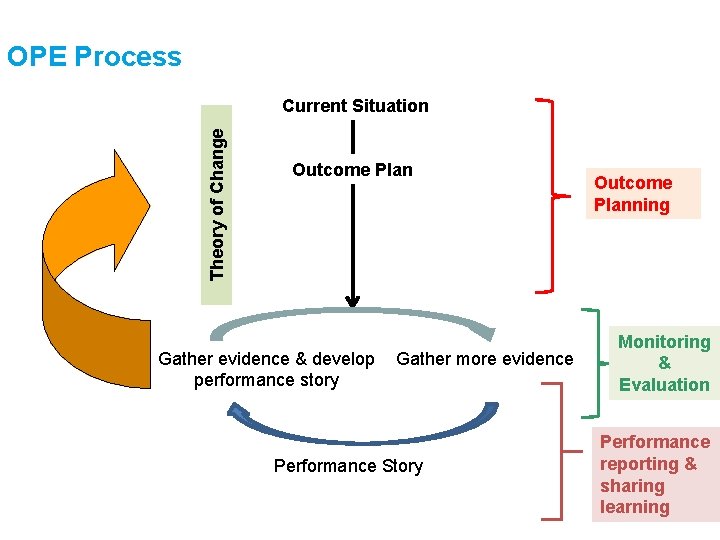 OPE Process Theory of Change Current Situation Outcome Plan Gather evidence & develop performance