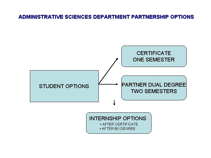 ADMINISTRATIVE SCIENCES DEPARTMENT PARTNERSHIP OPTIONS CERTIFICATE ONE SEMESTER STUDENT OPTIONS PARTNER DUAL DEGREE TWO