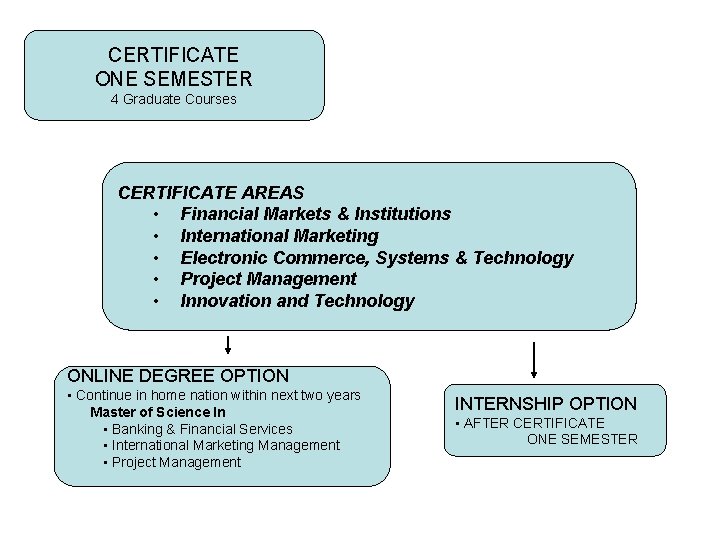 CERTIFICATE ONE SEMESTER 4 Graduate Courses CERTIFICATE AREAS • Financial Markets & Institutions •