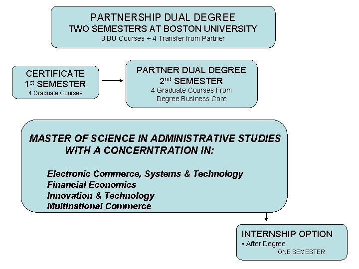 PARTNERSHIP DUAL DEGREE TWO SEMESTERS AT BOSTON UNIVERSITY 8 BU Courses + 4 Transfer