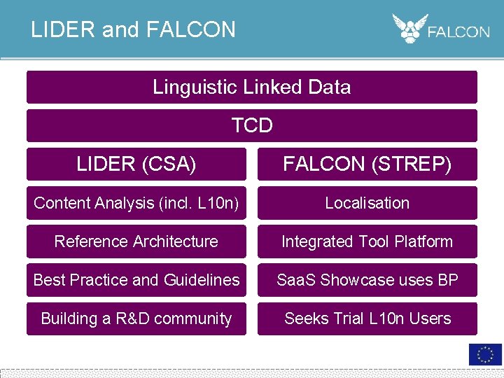 LIDER and FALCON Linguistic Linked Data TCD LIDER (CSA) FALCON (STREP) Content Analysis (incl.