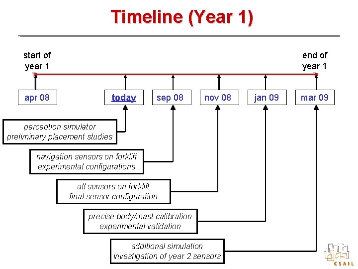 Timeline (Year 1) start of year 1 apr 08 end of year 1 today