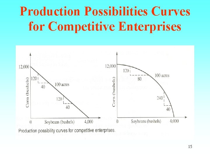 Production Possibilities Curves for Competitive Enterprises 15 