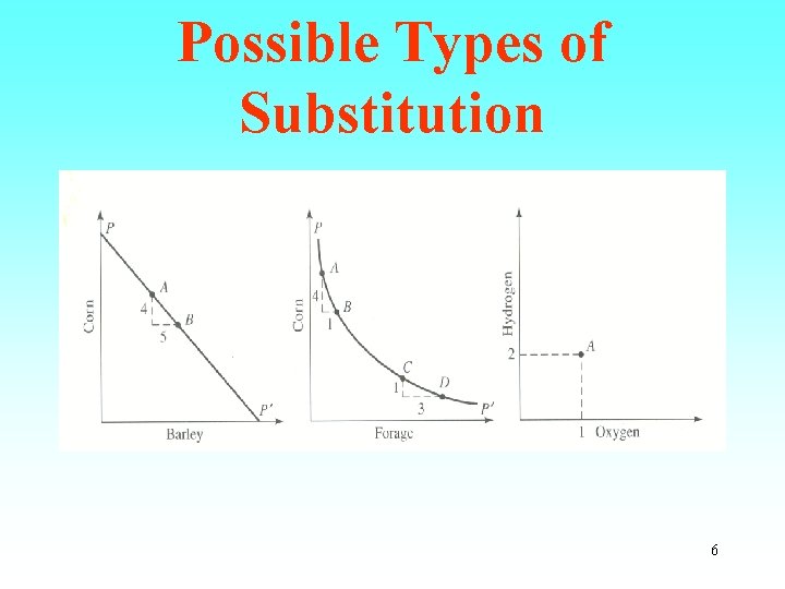 Possible Types of Substitution 6 