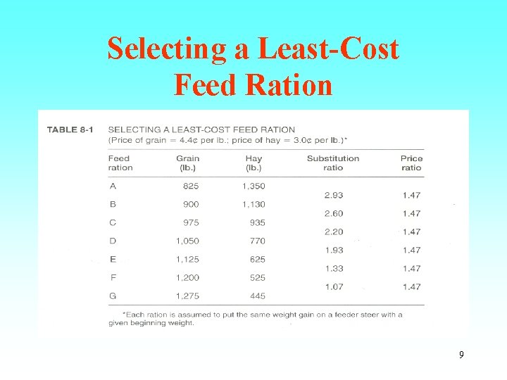 Selecting a Least-Cost Feed Ration 9 