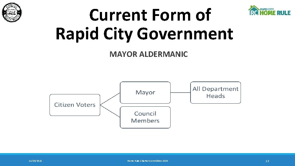 Current Form of Rapid City Government MAYOR ALDERMANIC 12/20/2021 Home Rule Charter Committee 2020