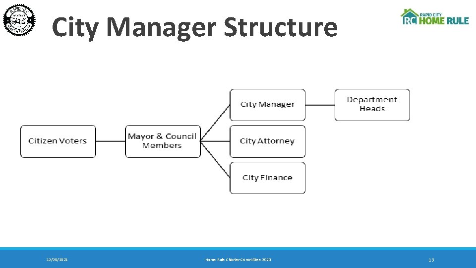 City Manager Structure 12/20/2021 Home Rule Charter Committee 2020 13 