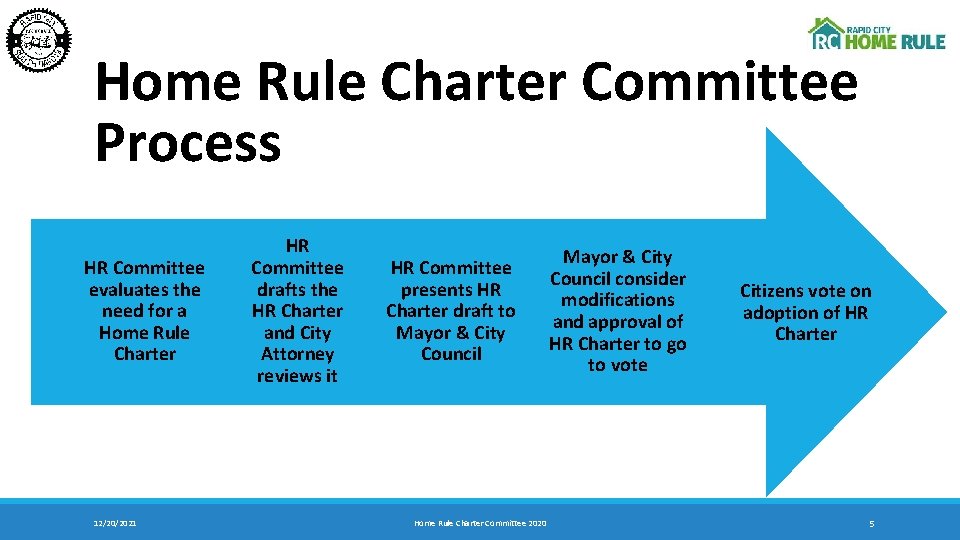 Home Rule Charter Committee Process HR Committee evaluates the need for a Home Rule