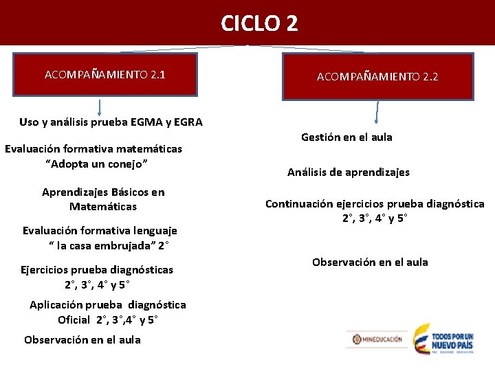 CICLO 2 ACOMPAÑAMIENTO 2. 1 ACOMPAÑAMIENTO 2. 2 Uso y análisis prueba EGMA y