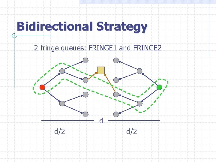 Bidirectional Strategy 2 fringe queues: FRINGE 1 and FRINGE 2 d d/2 
