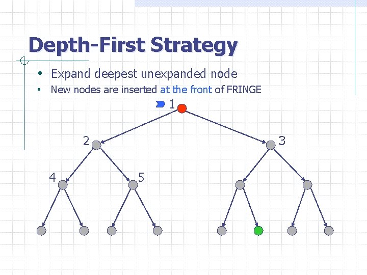 Depth-First Strategy • Expand deepest unexpanded node • New nodes are inserted at the