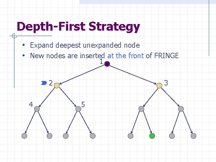 Depth-First Strategy • Expand deepest unexpanded node • New nodes are inserted at the