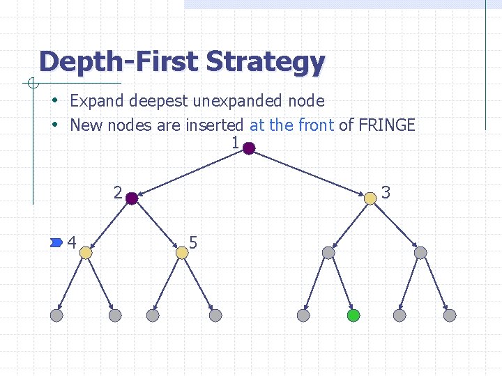 Depth-First Strategy • Expand deepest unexpanded node • New nodes are inserted at the