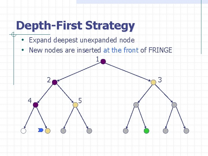Depth-First Strategy • Expand deepest unexpanded node • New nodes are inserted at the